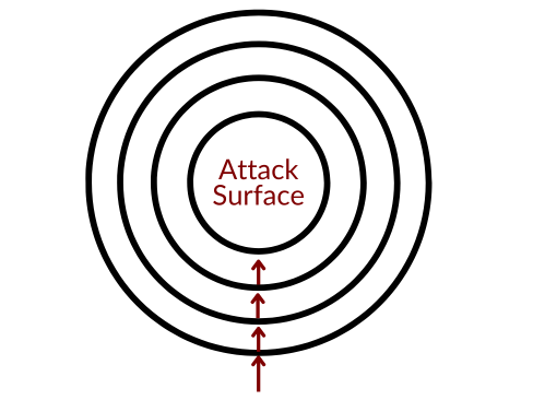 Attack surface representation.
