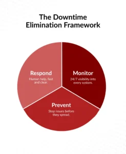 Eliminate IT Downtime Framework