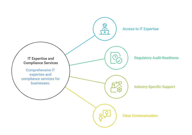 importance of managed it services