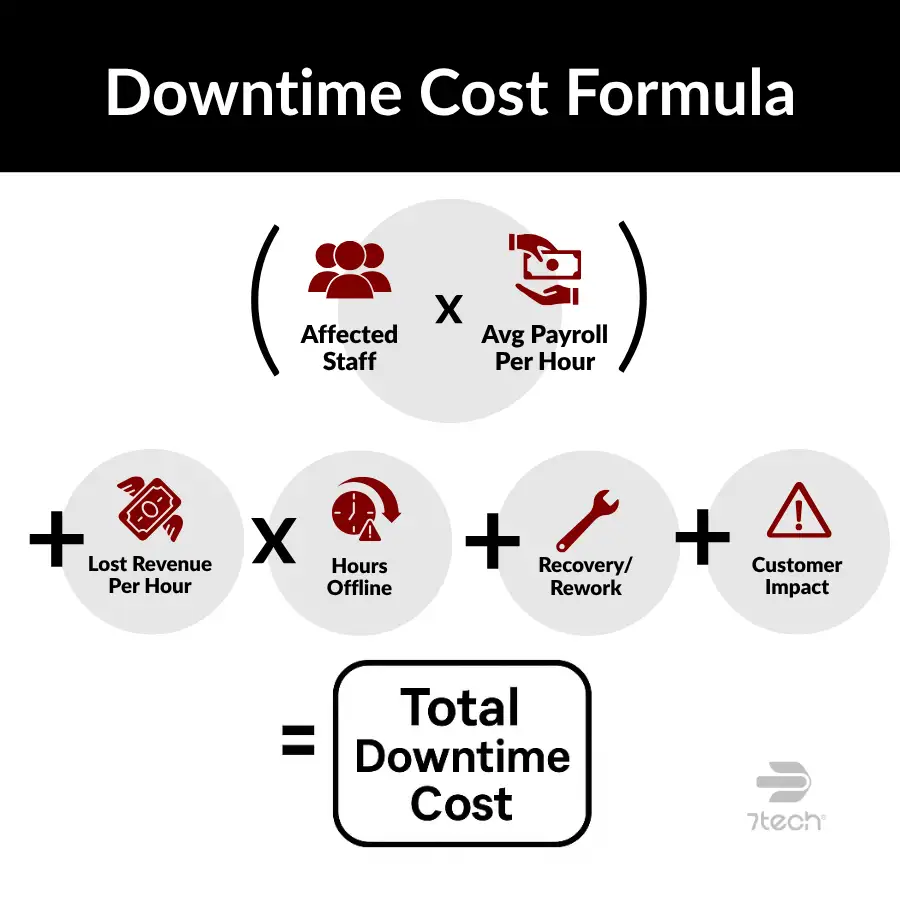 Cost of IT downtime formula.