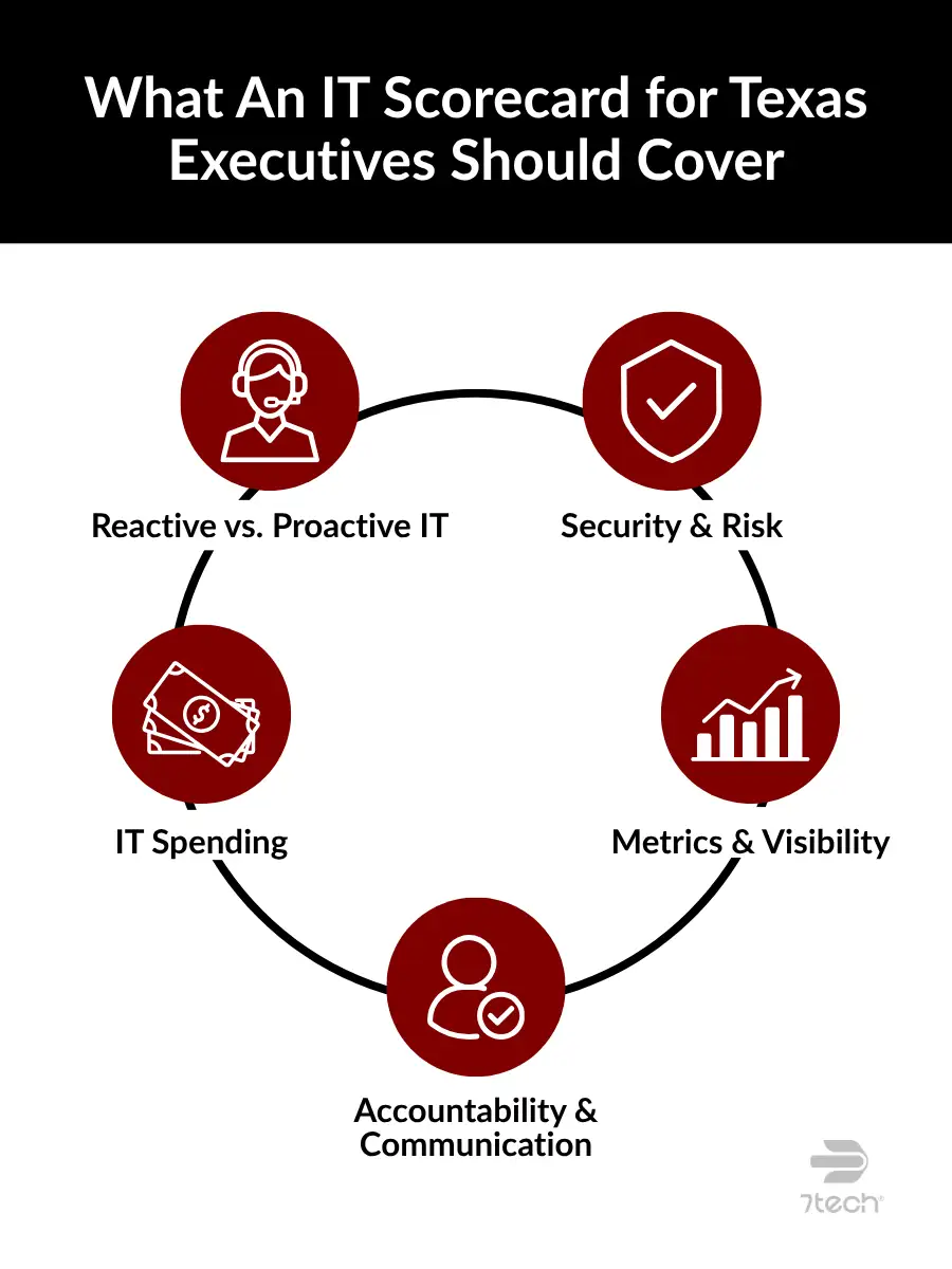 5 key areas of an IT Scorecard for Texas business executives