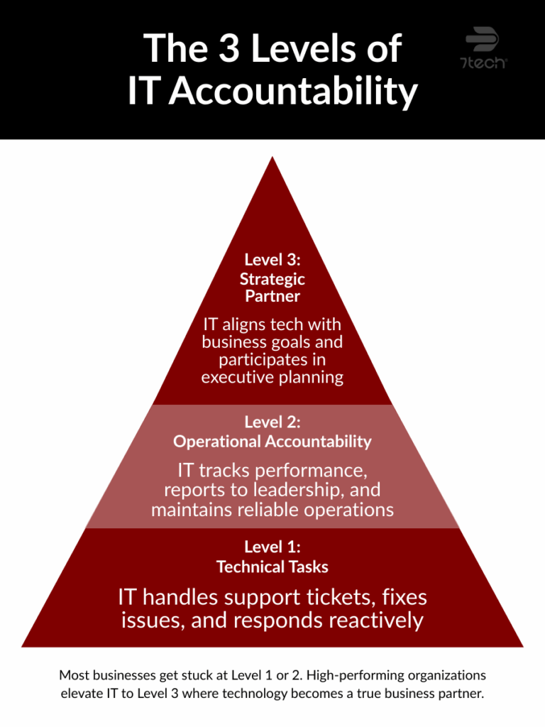 Three-tier pyramid of IT accountability levels.