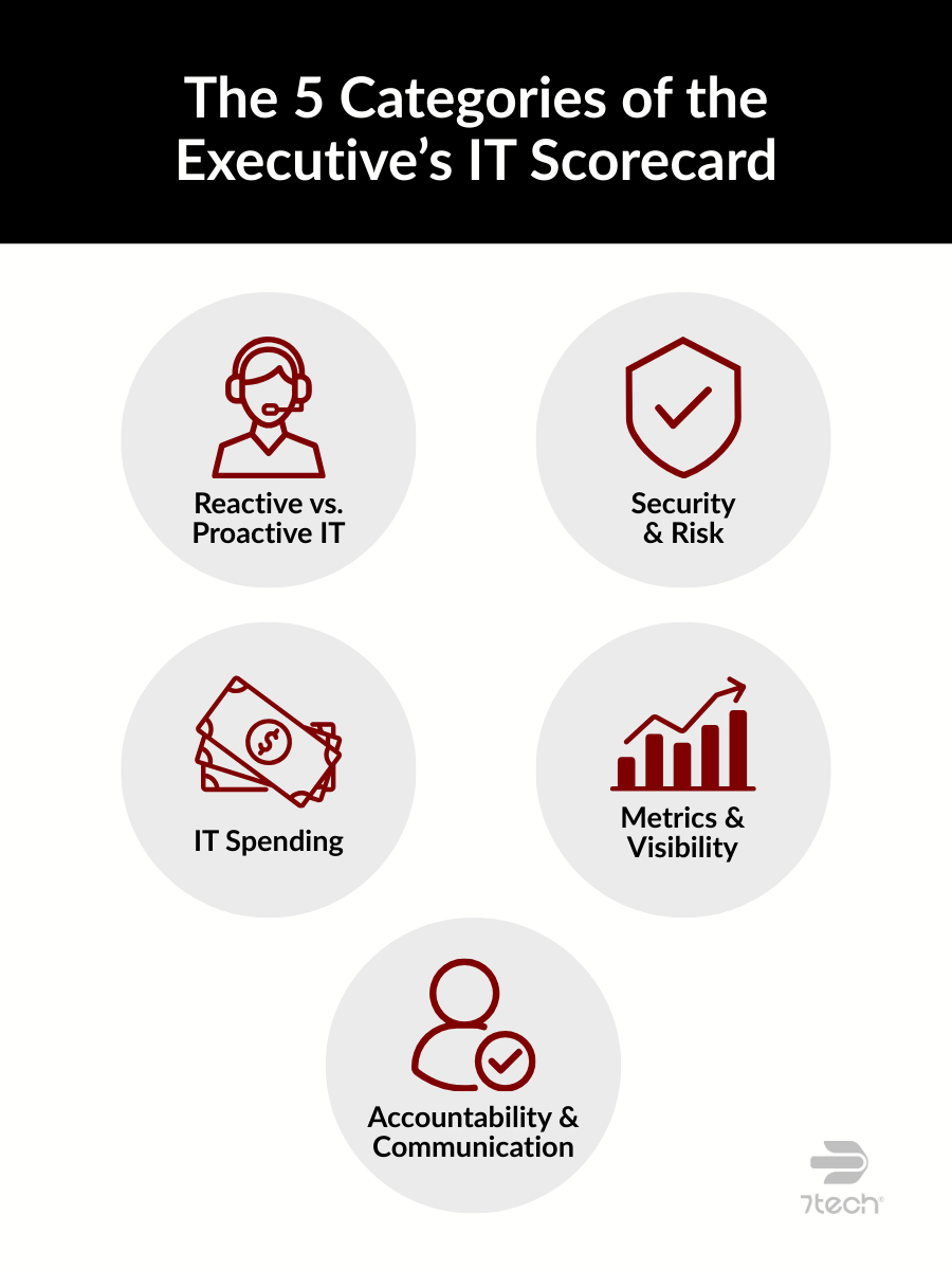The 5 Categories of the Executive's IT Scorecard