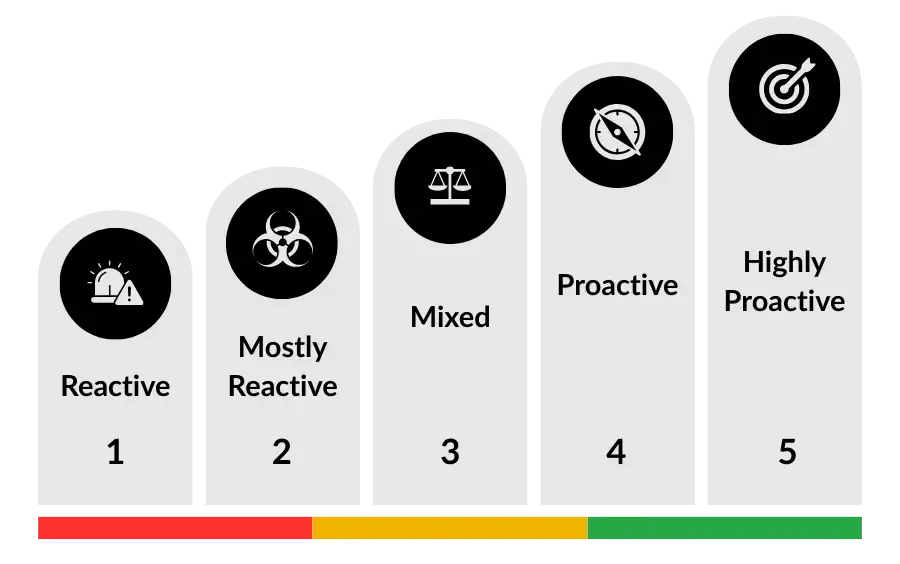 1 to 5 rating scale for reactiveness vs proactiveness from your IT support