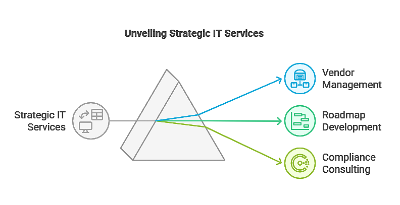 Types of IT managed services - IT consulting services