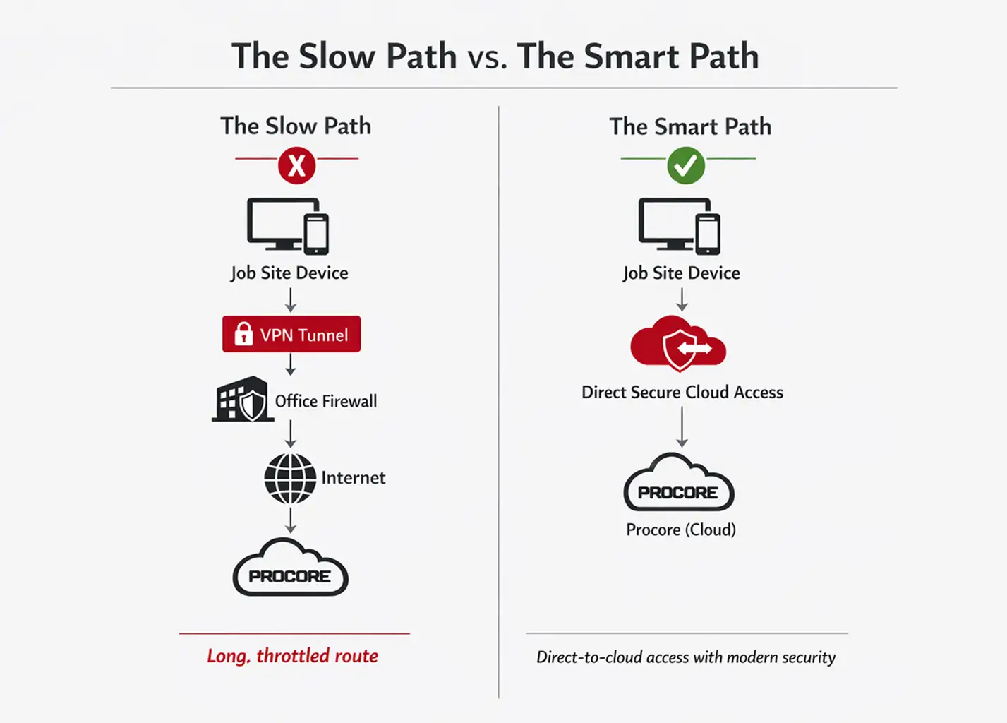 slow path versus the smart path for cloud rerouting