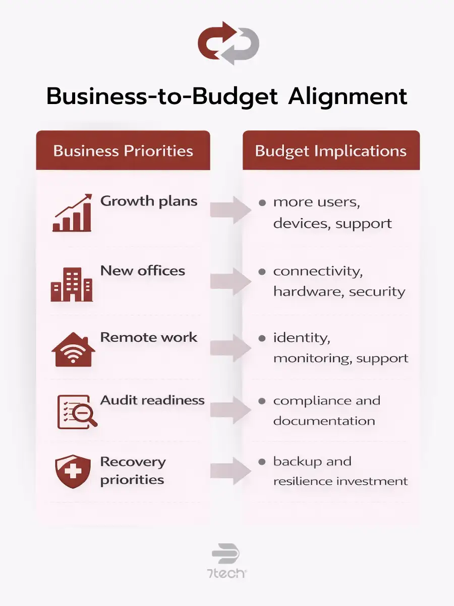 IT budget planning business priorities to costs