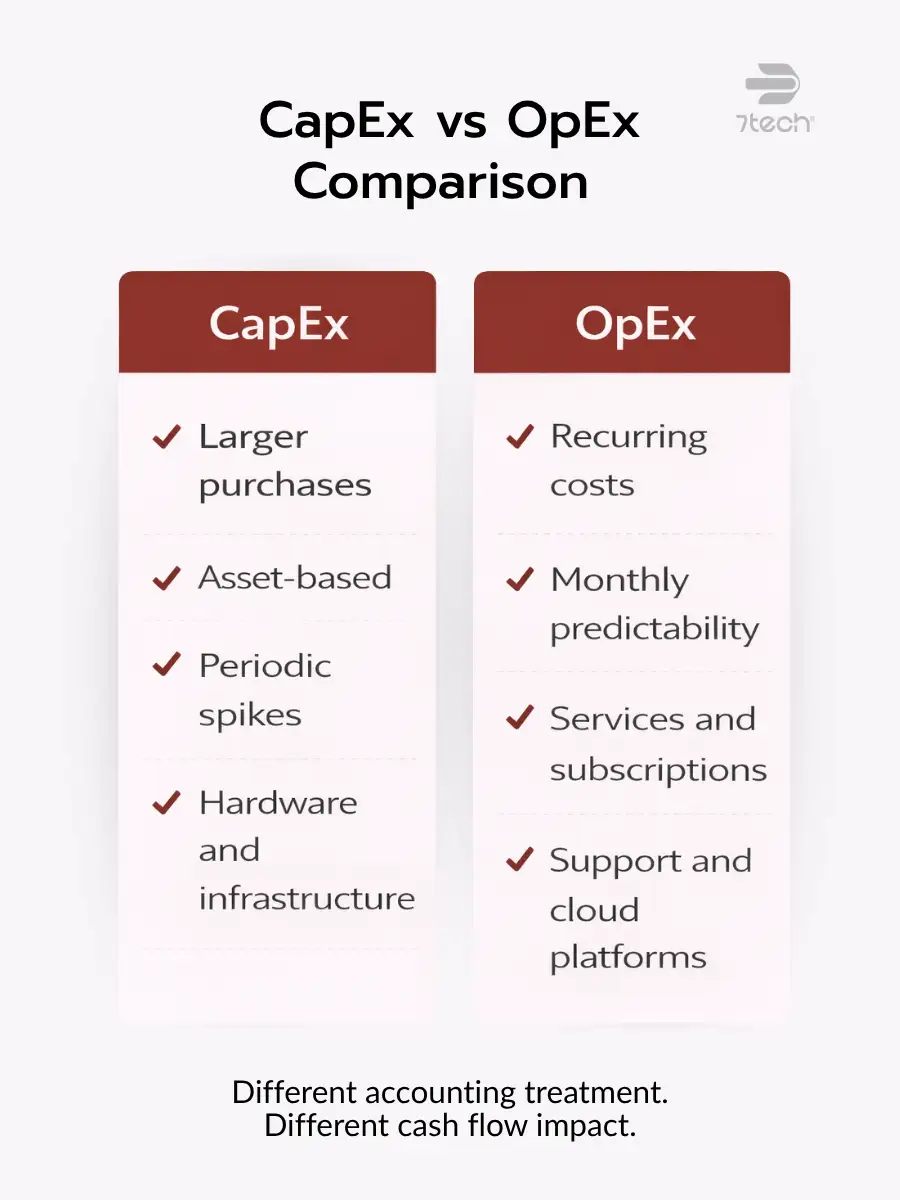 IT budget planning CapEx versus OpEx comparison