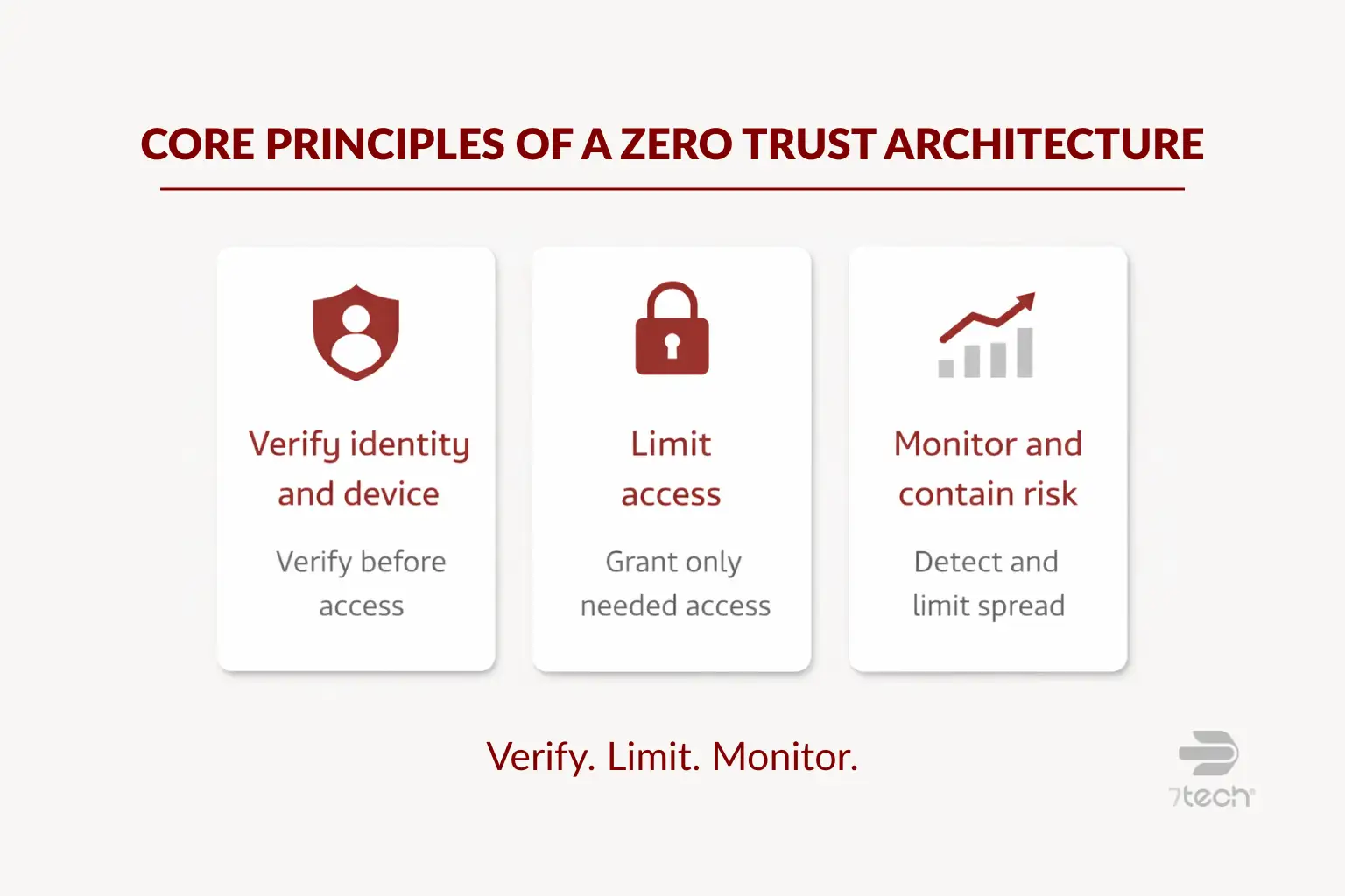 Three core principles of zero trust