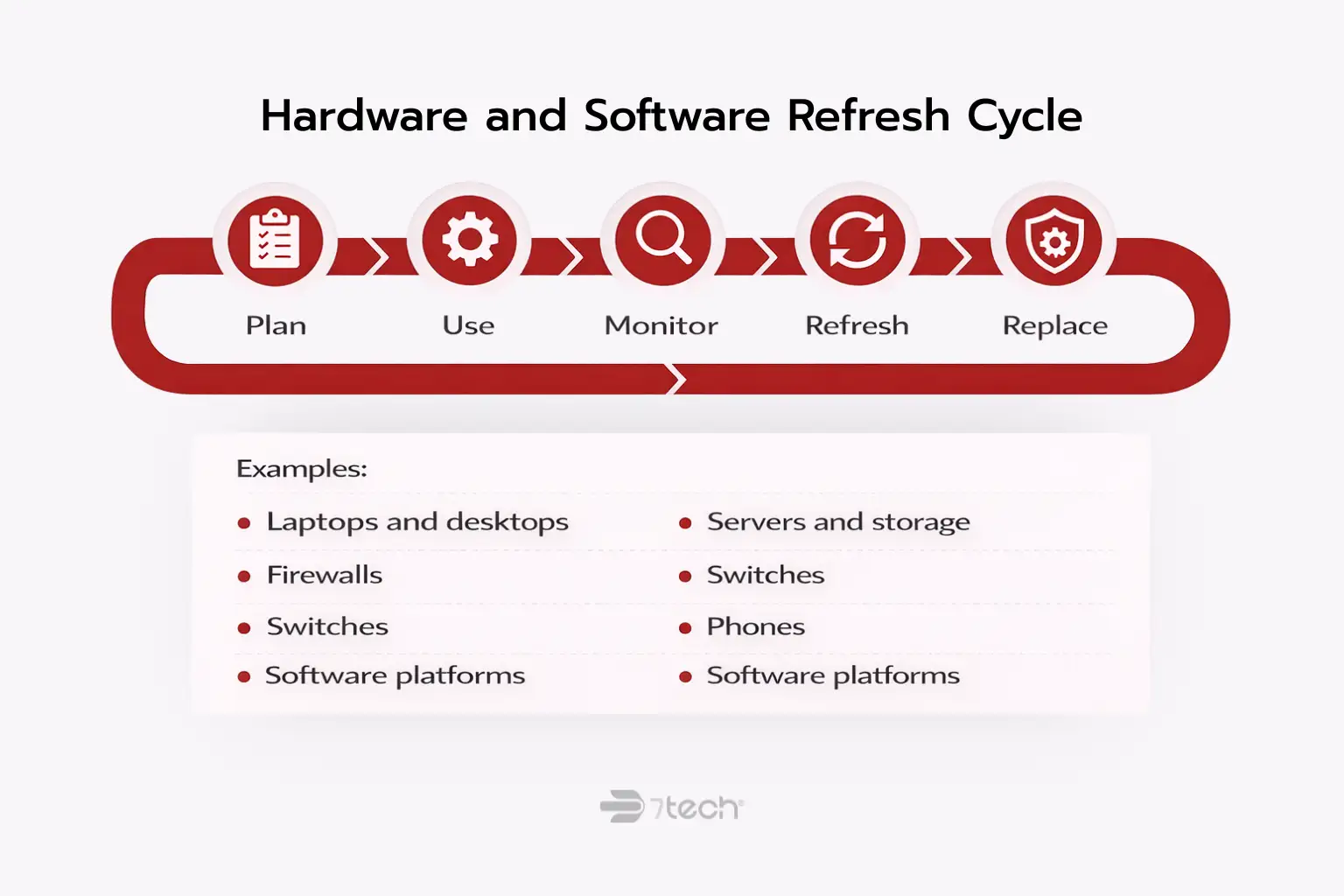 IT budget planning hardware and software lifecycle