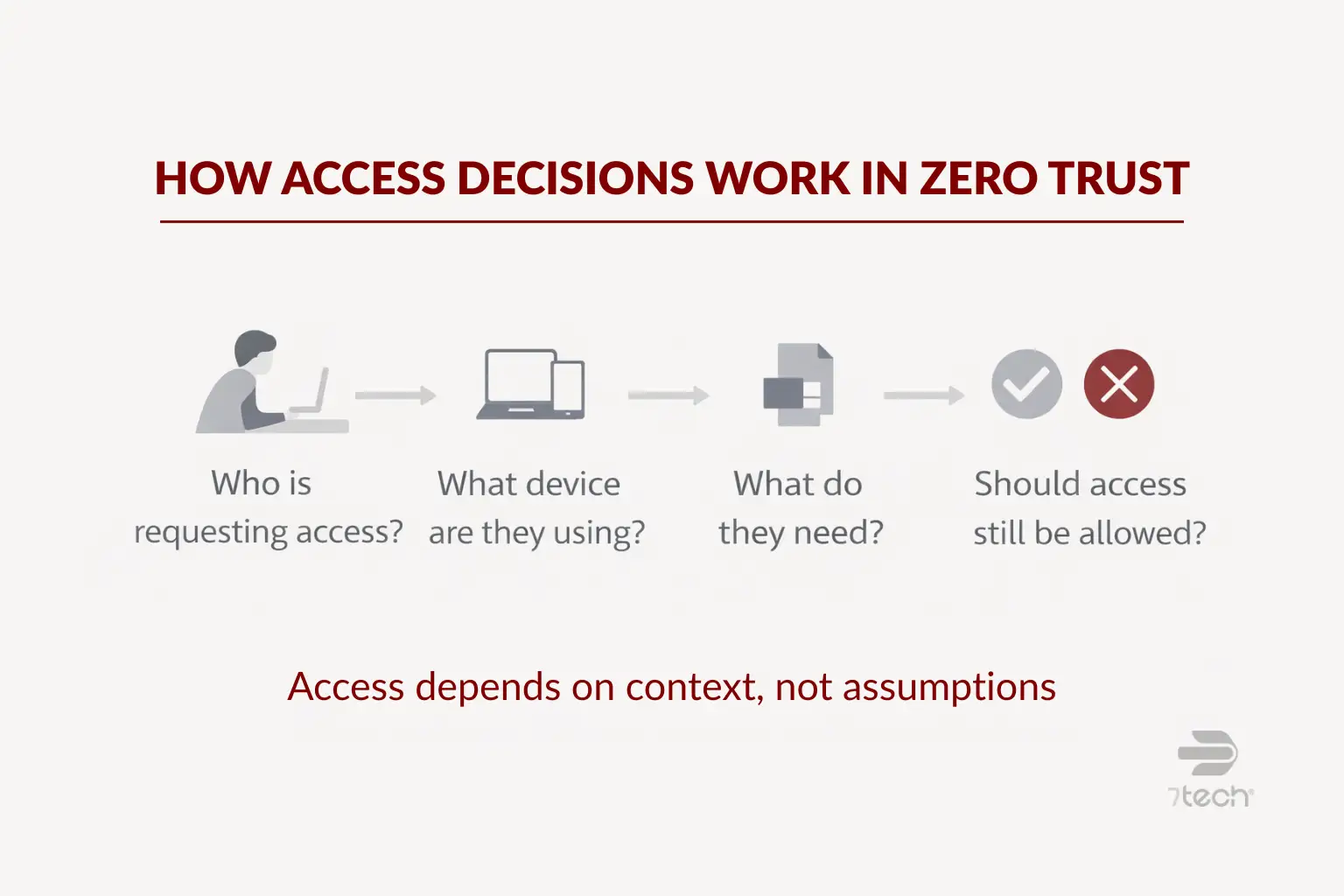Zero trust access decision flow
