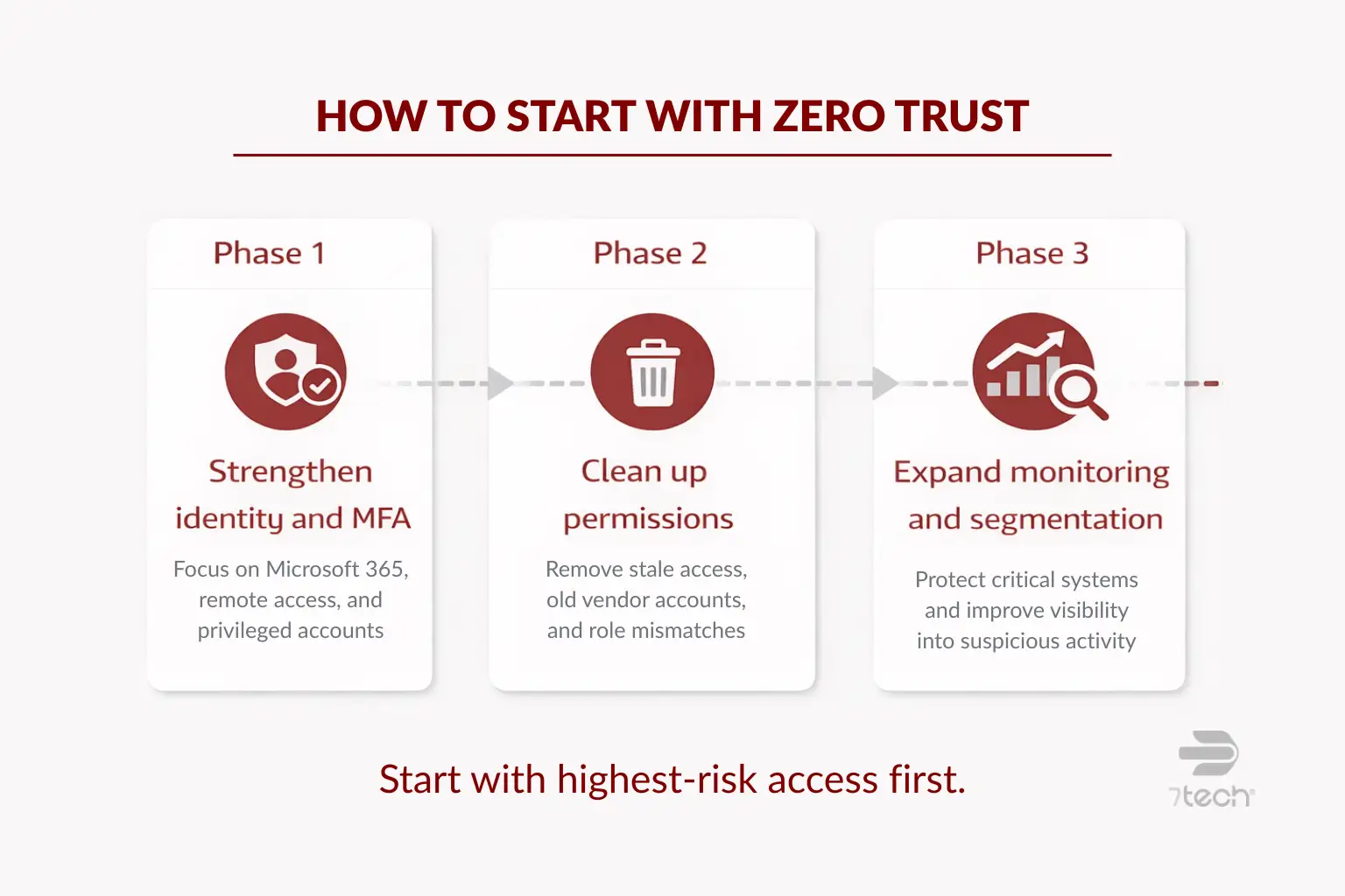 Three-phase zero trust adoption roadmap