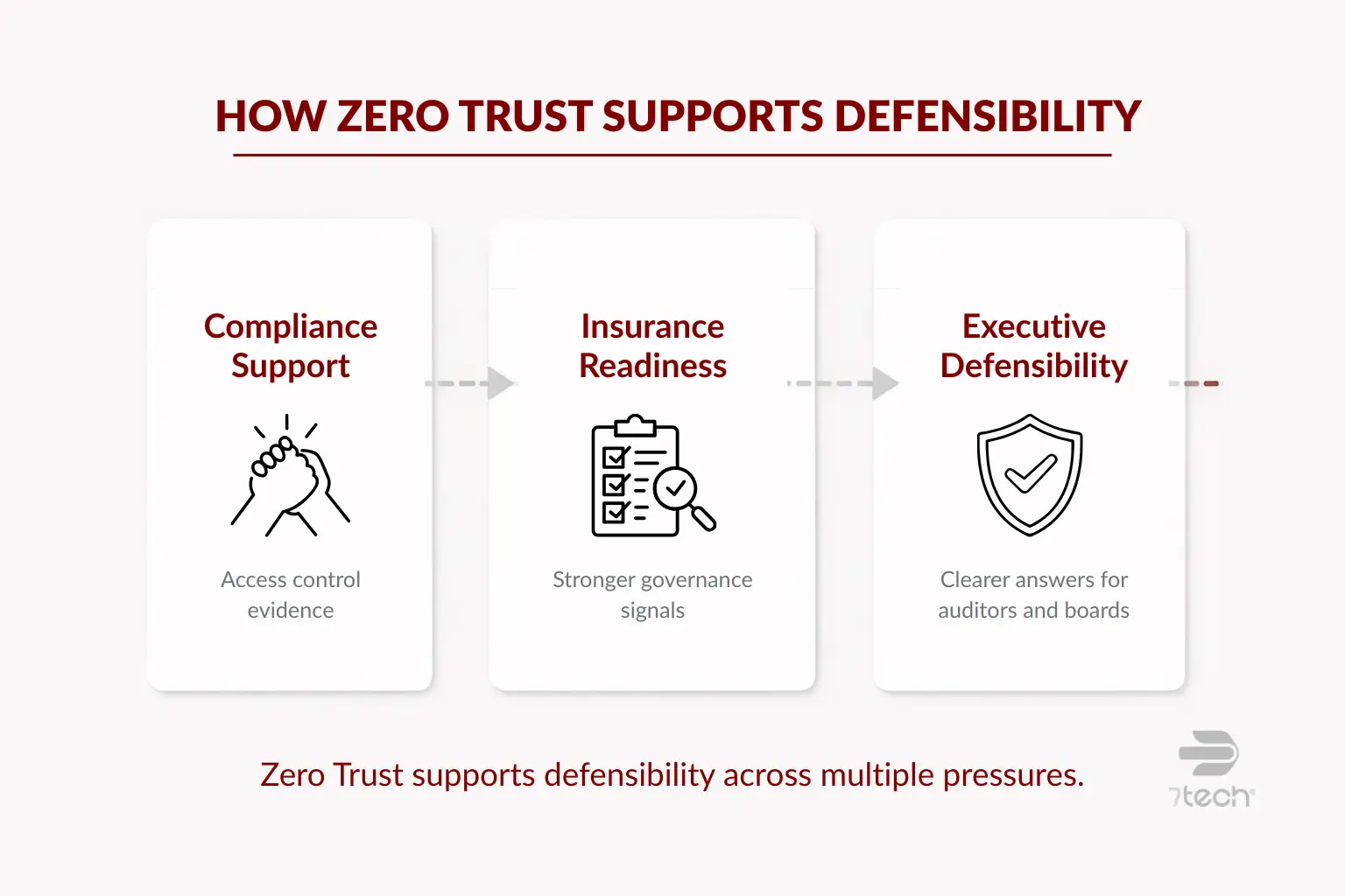 Zero trust defensibility support framework