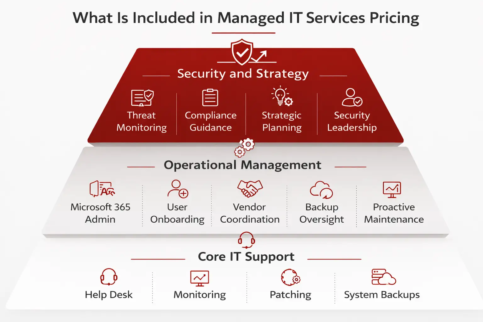 What is included in Managed IT Services pricing