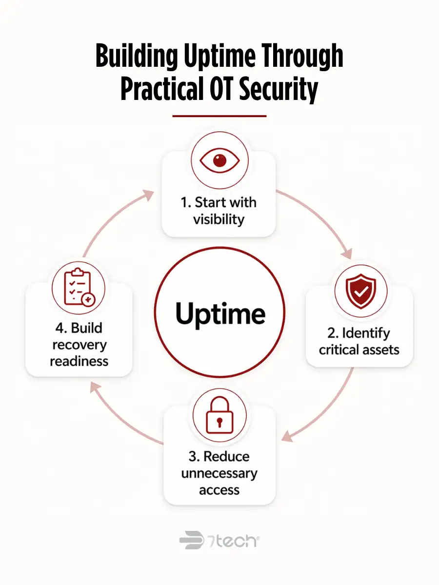 Uptime-centered OT security cycle
