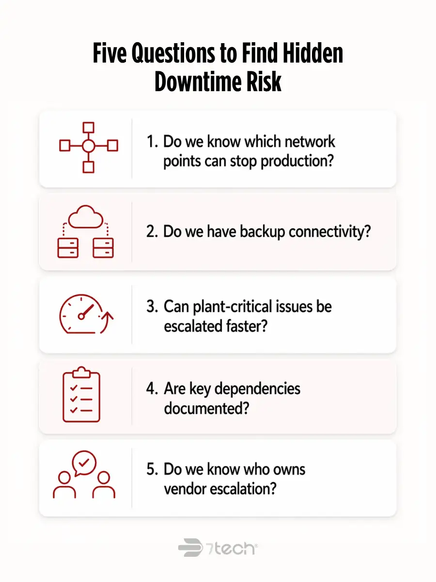 Questions uncover hidden downtime risk