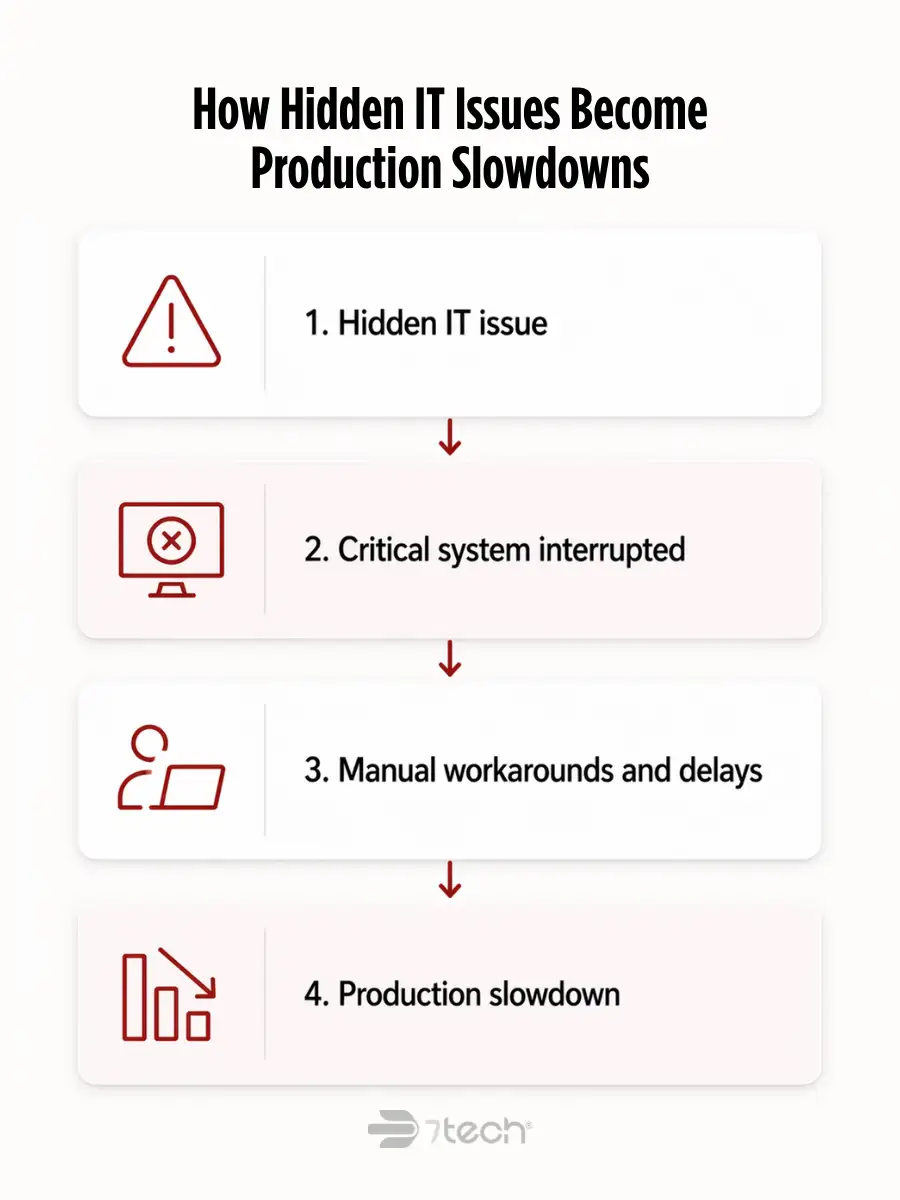 IT warning signs for production