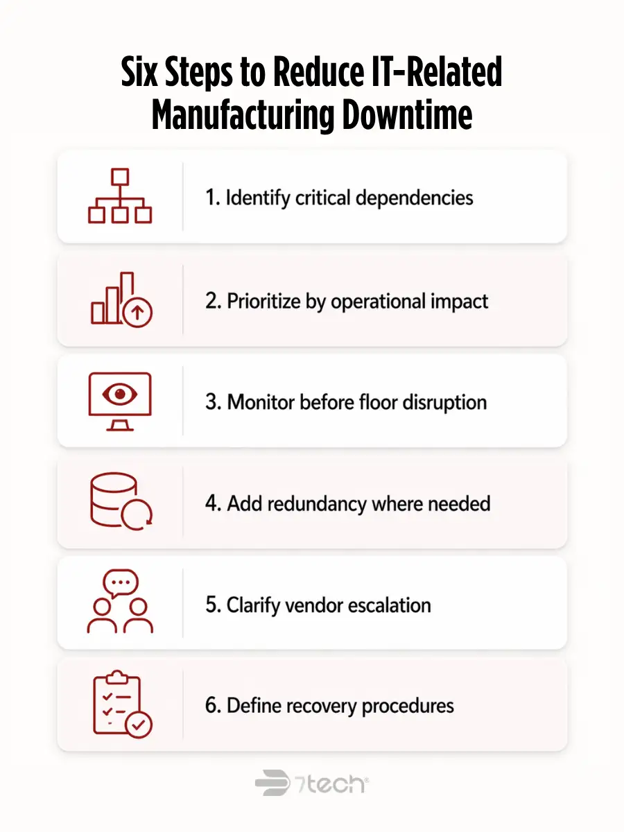 Six steps reducing IT downtime
