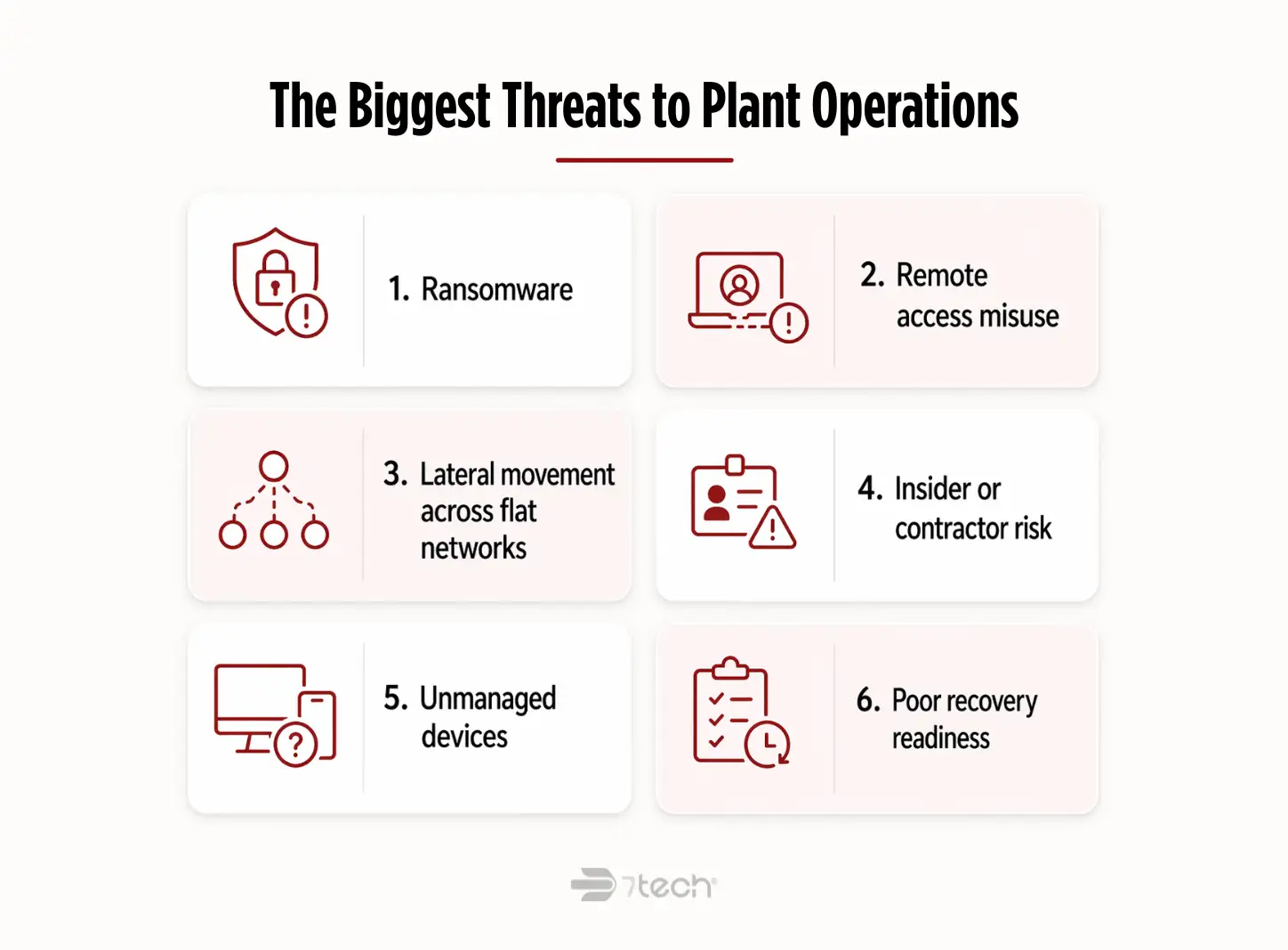 Plant operations threat tiles
