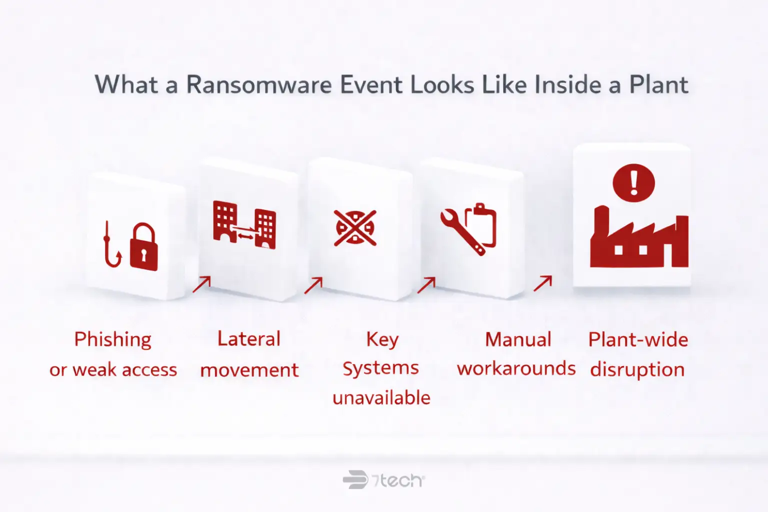 Ransomware attack progression in plants
