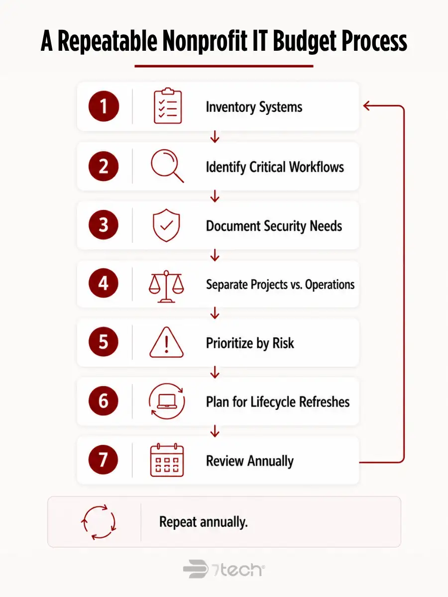 Seven steps for annual nonprofit IT planning