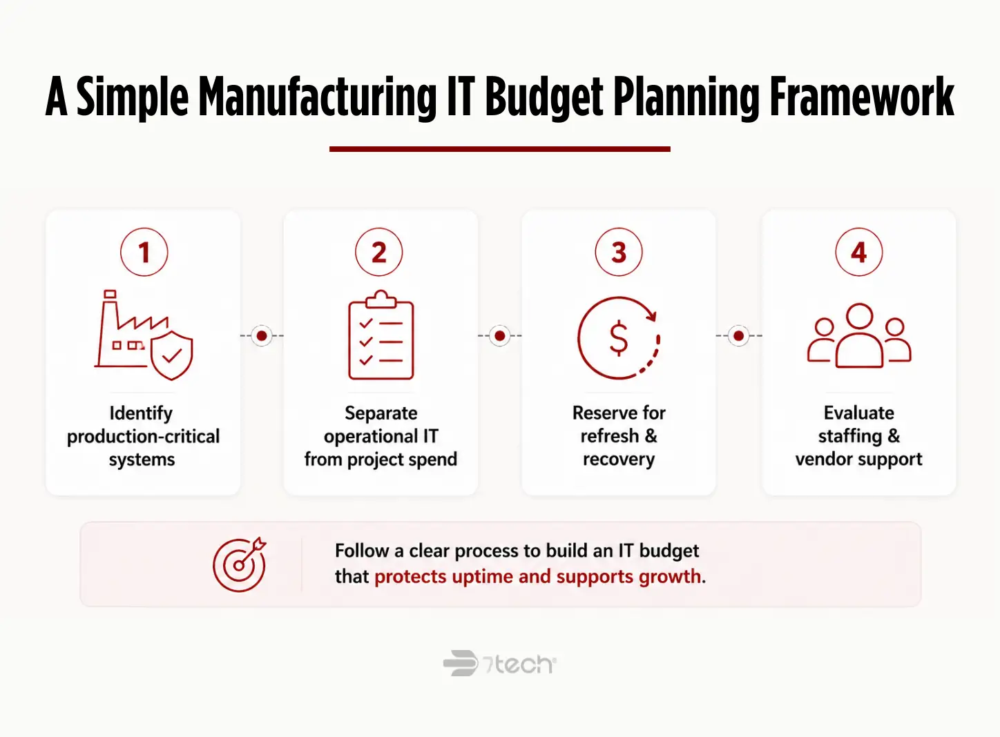 Manufacturing IT budget planning roadmap
