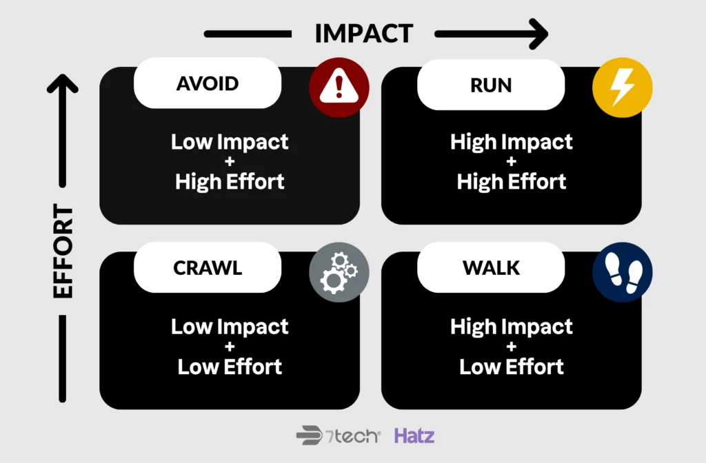 the crawl, walk, run approach to AI adoption for business graph.