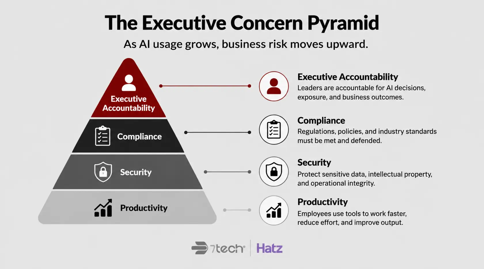 Executive concerns surrounding AI governance