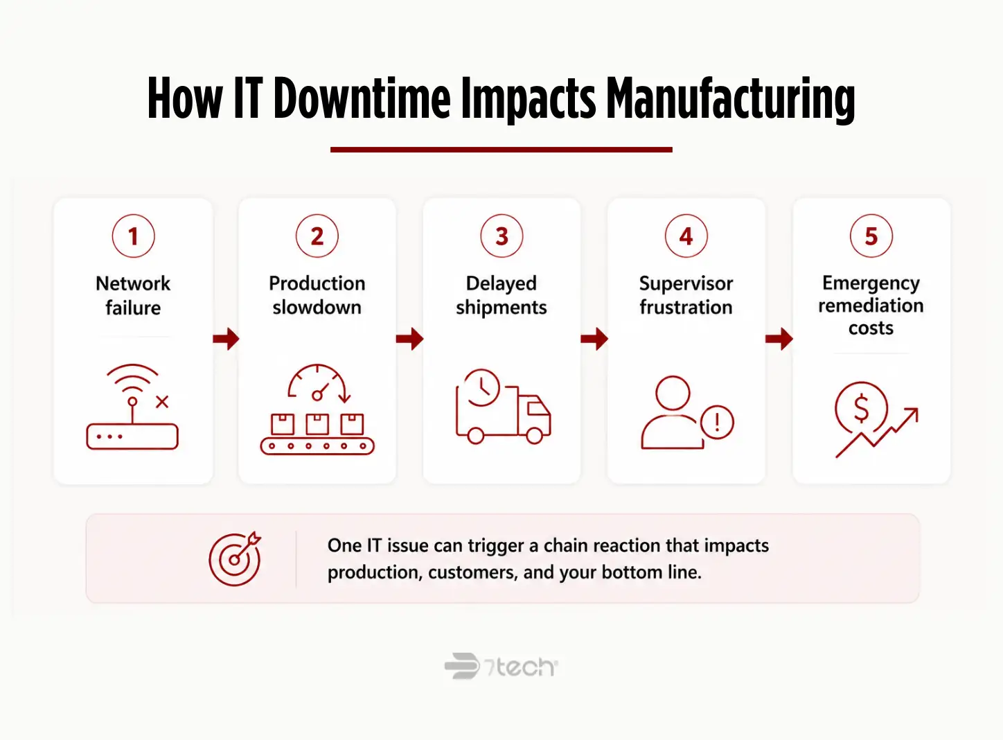 Manufacturing downtime operational impact chain