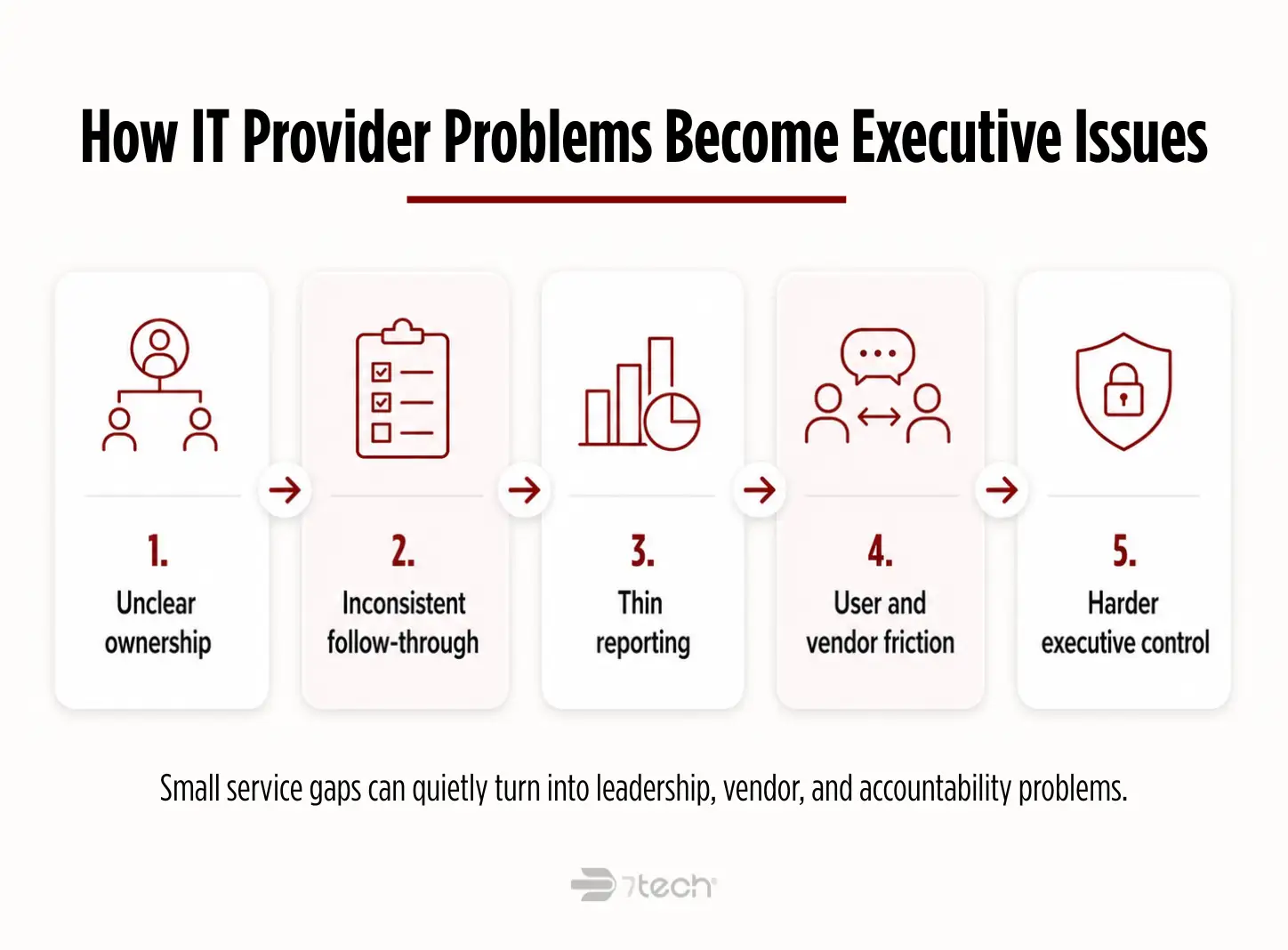 IT provider issues affecting executive control