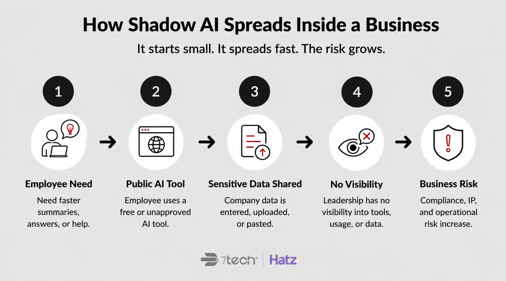 Shadow AI spreading through business workflows