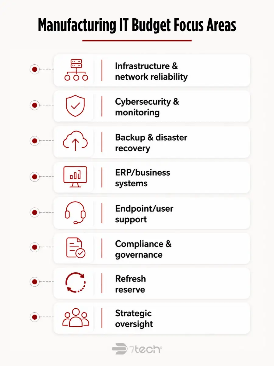 Manufacturing IT budget priority categories