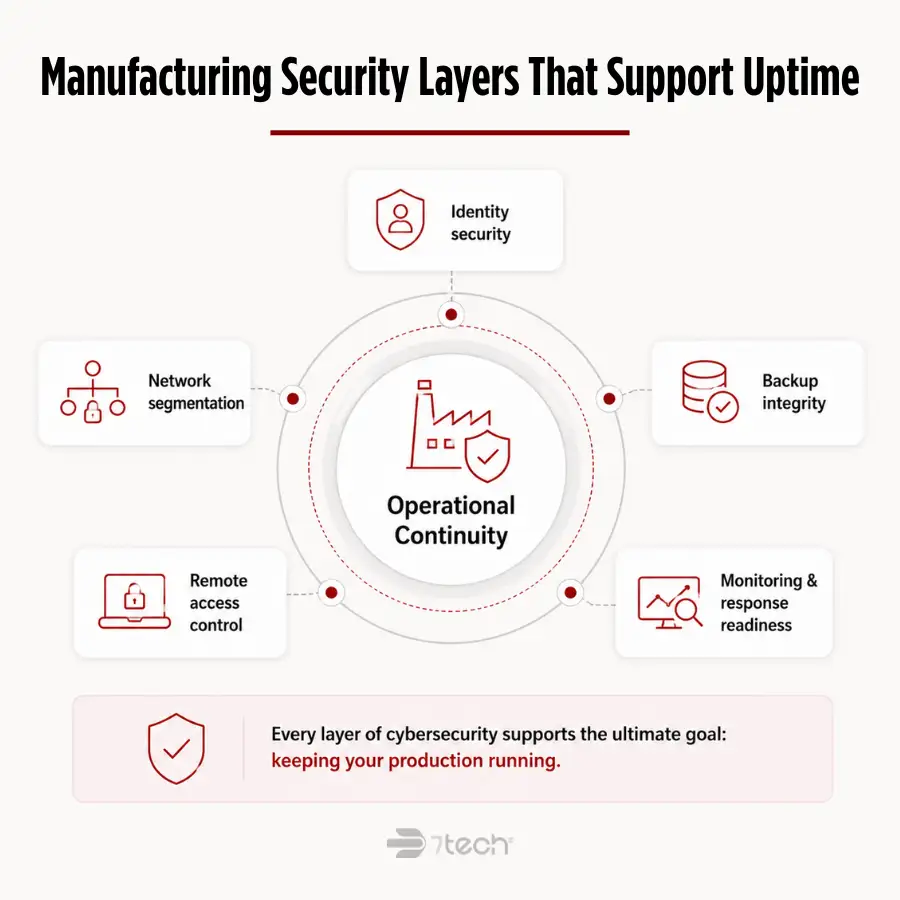 Manufacturing cybersecurity supports operational continuity
