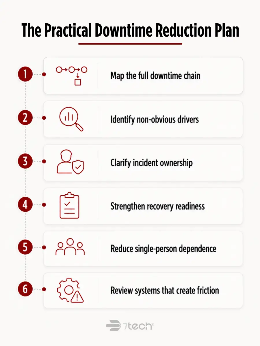 Six steps reduce manufacturing downtime risk