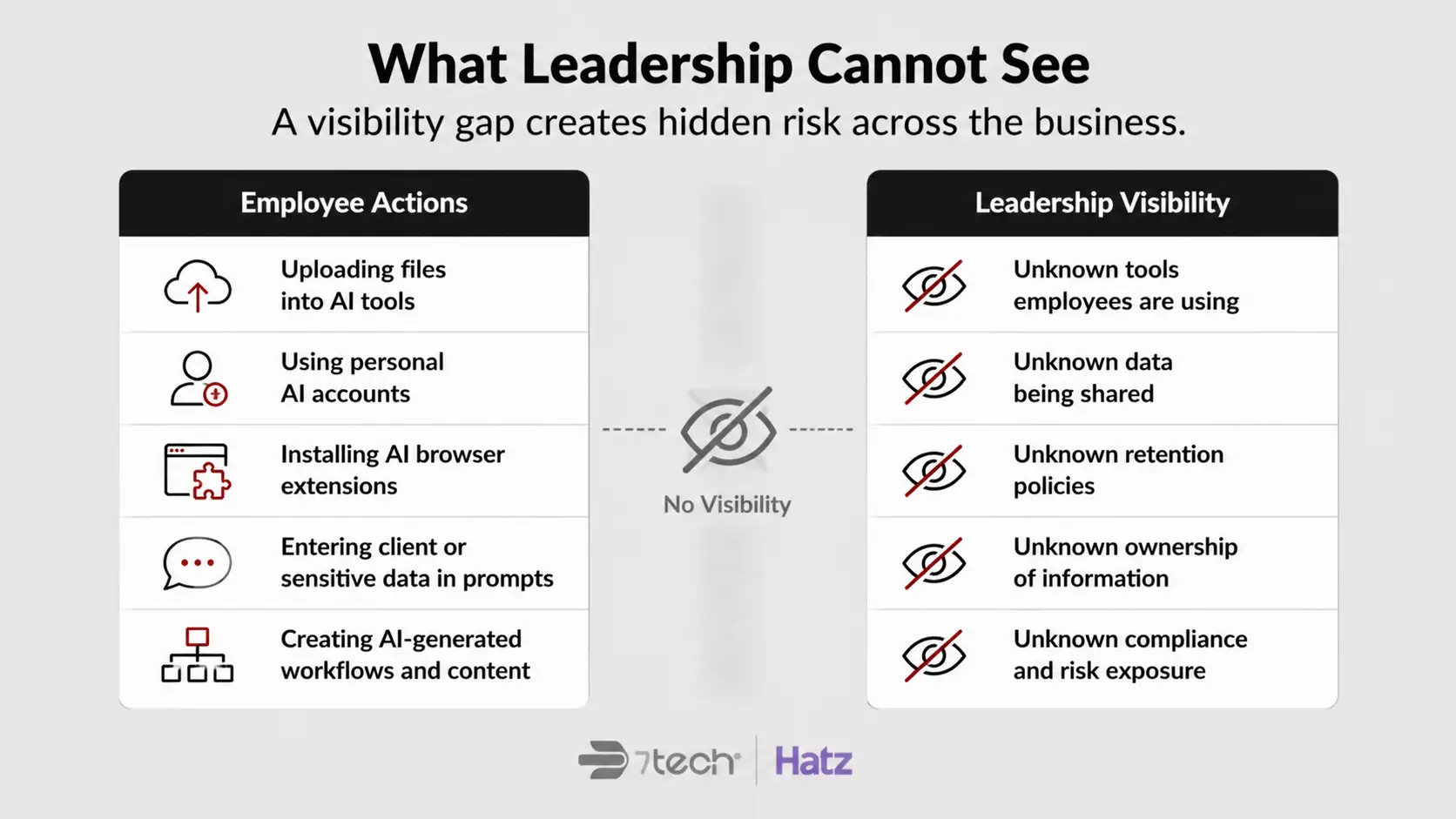 Leadership visibility gaps from Shadow AI