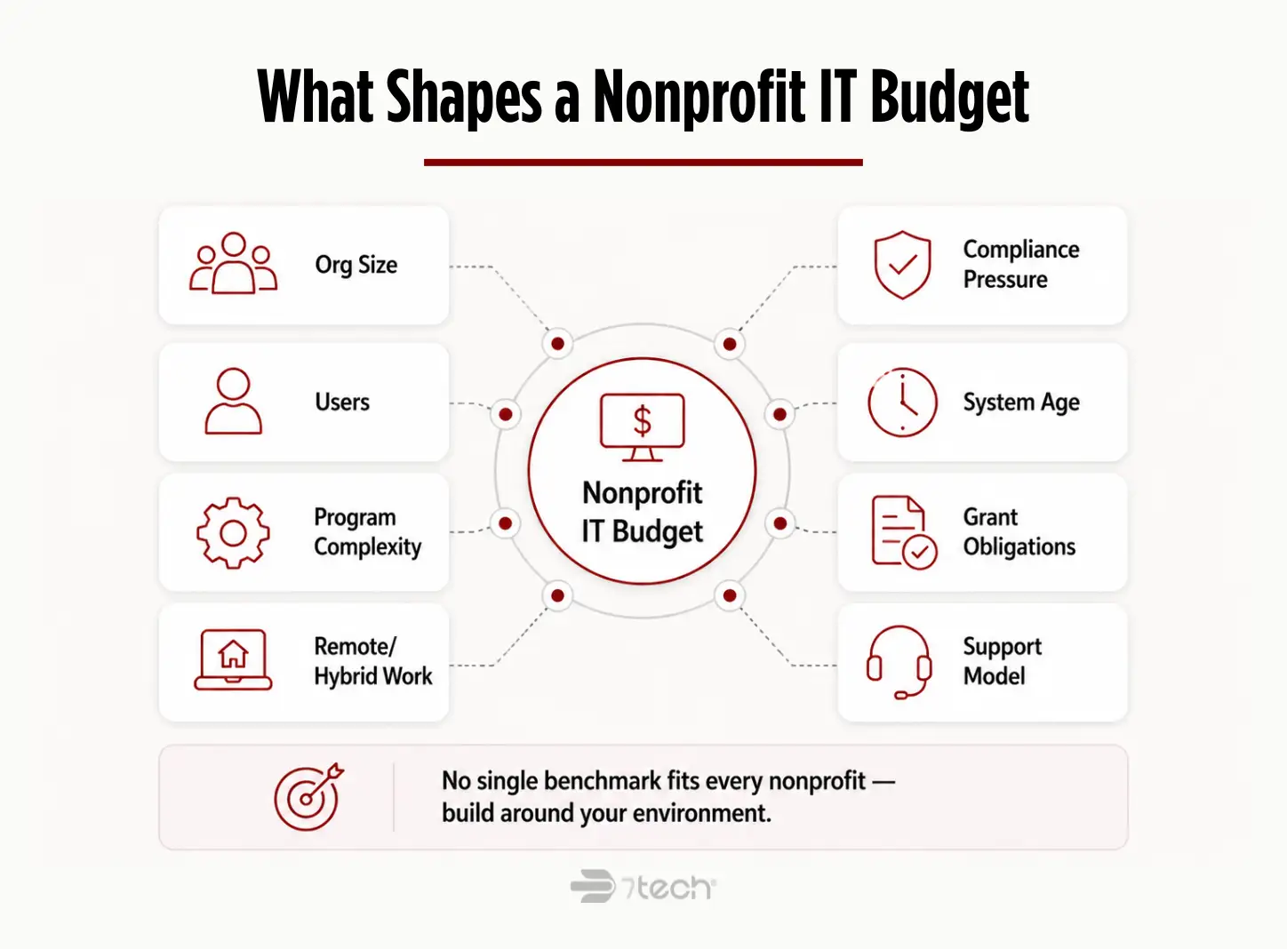Eight factors influencing nonprofit IT budget planning