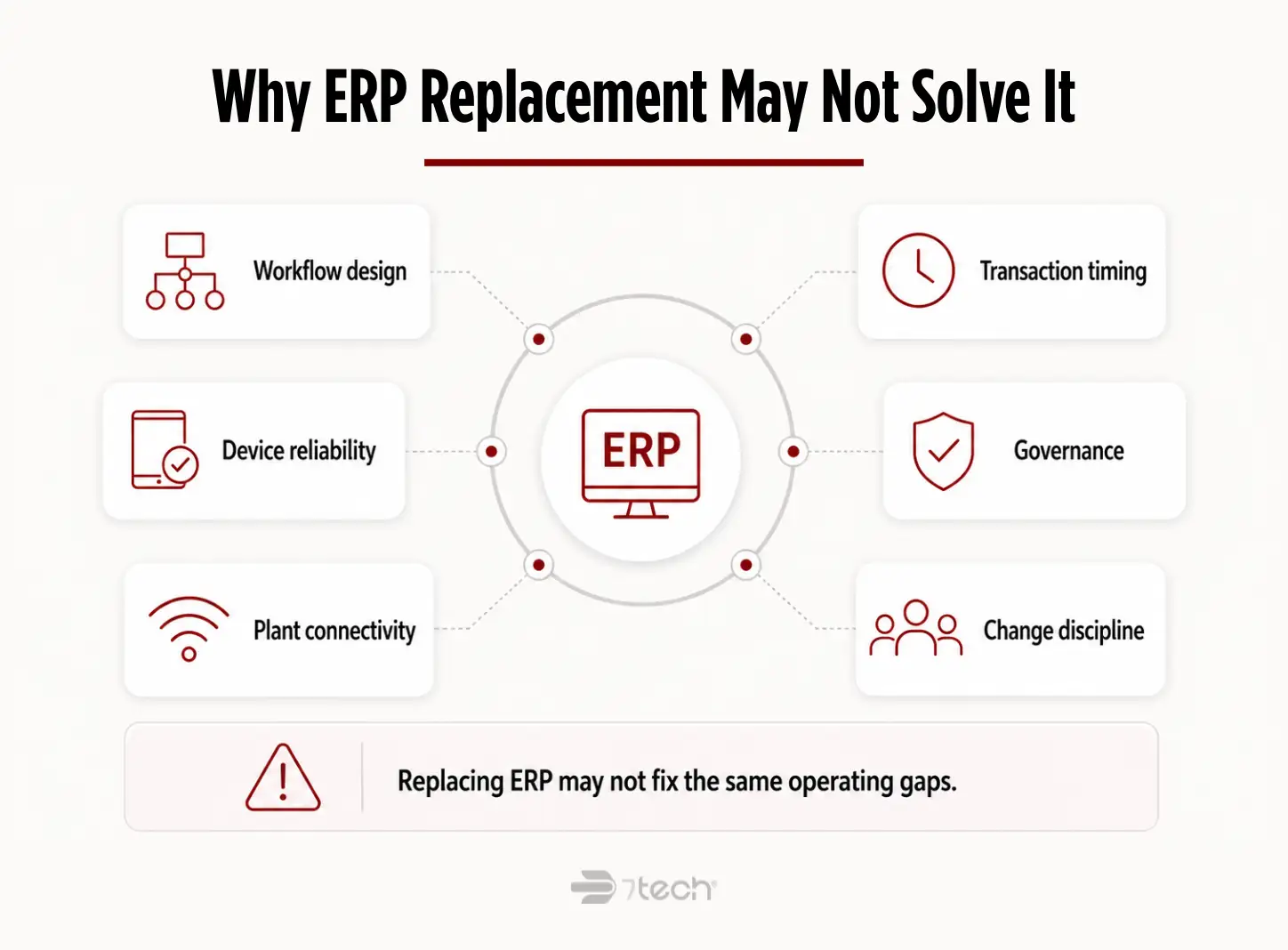 ERP shaped by surrounding operational conditions