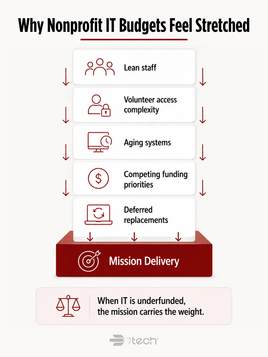 Nonprofit technology challenges weighing on mission delivery