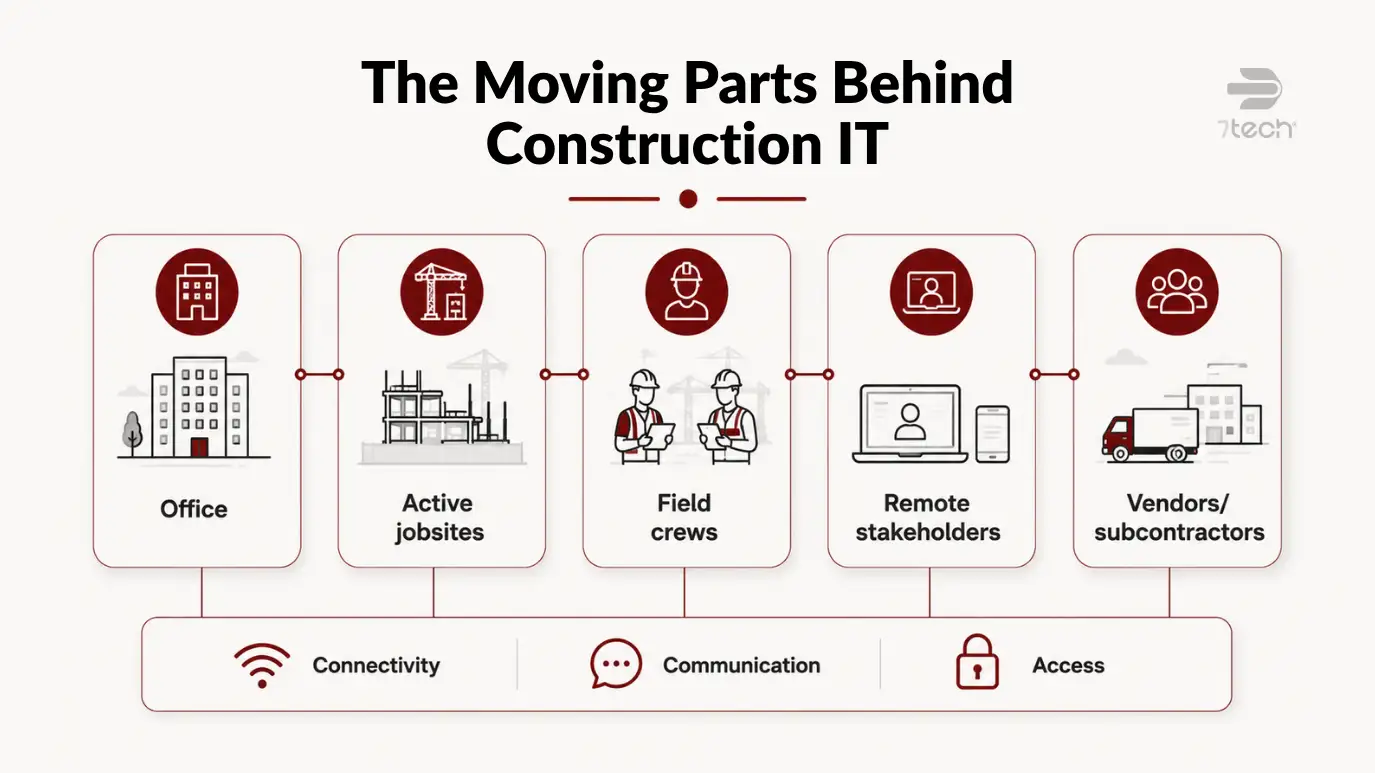 Construction company IT supports offices and active jobsites