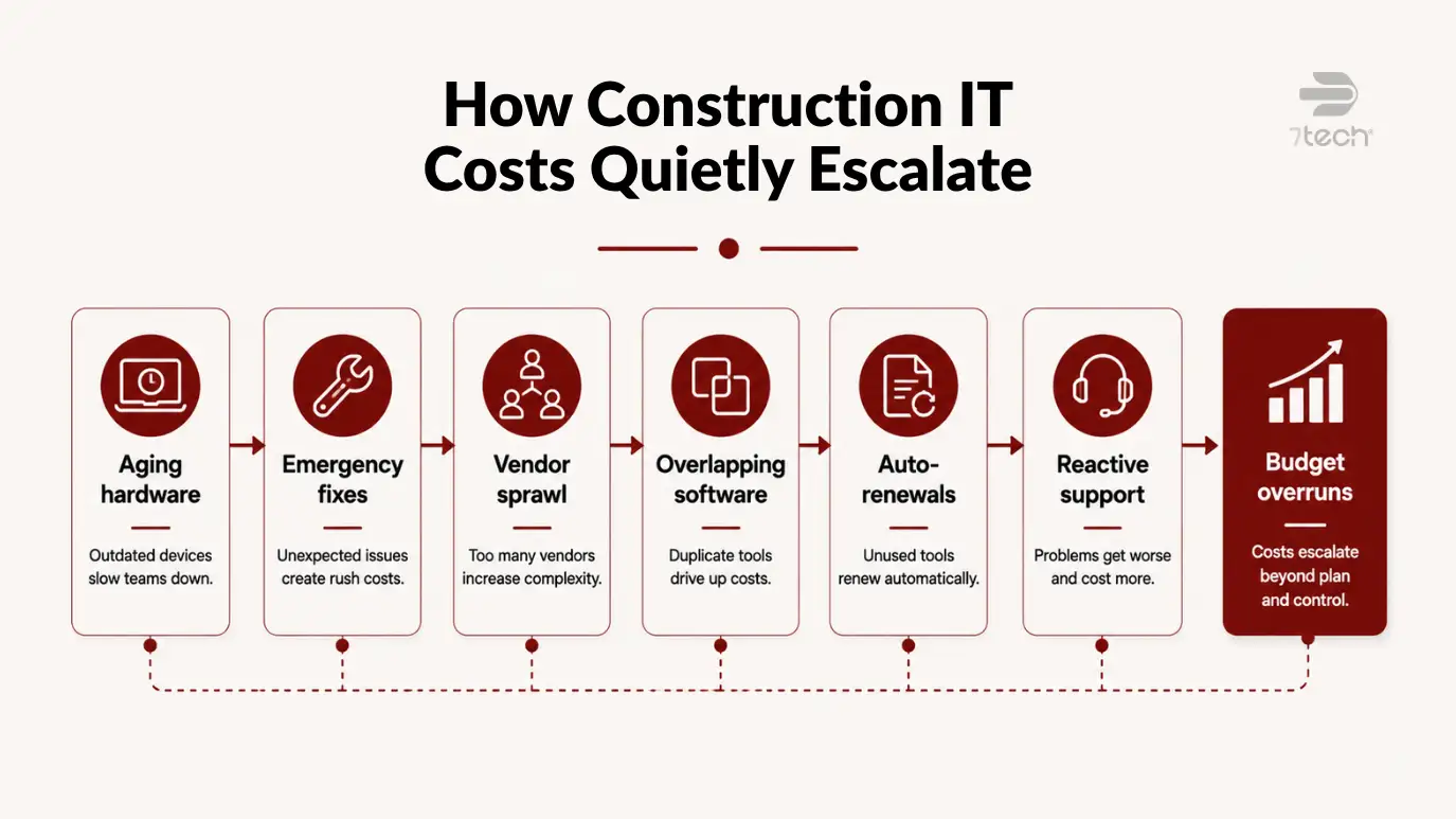 Construction company IT budget overruns often compound gradually