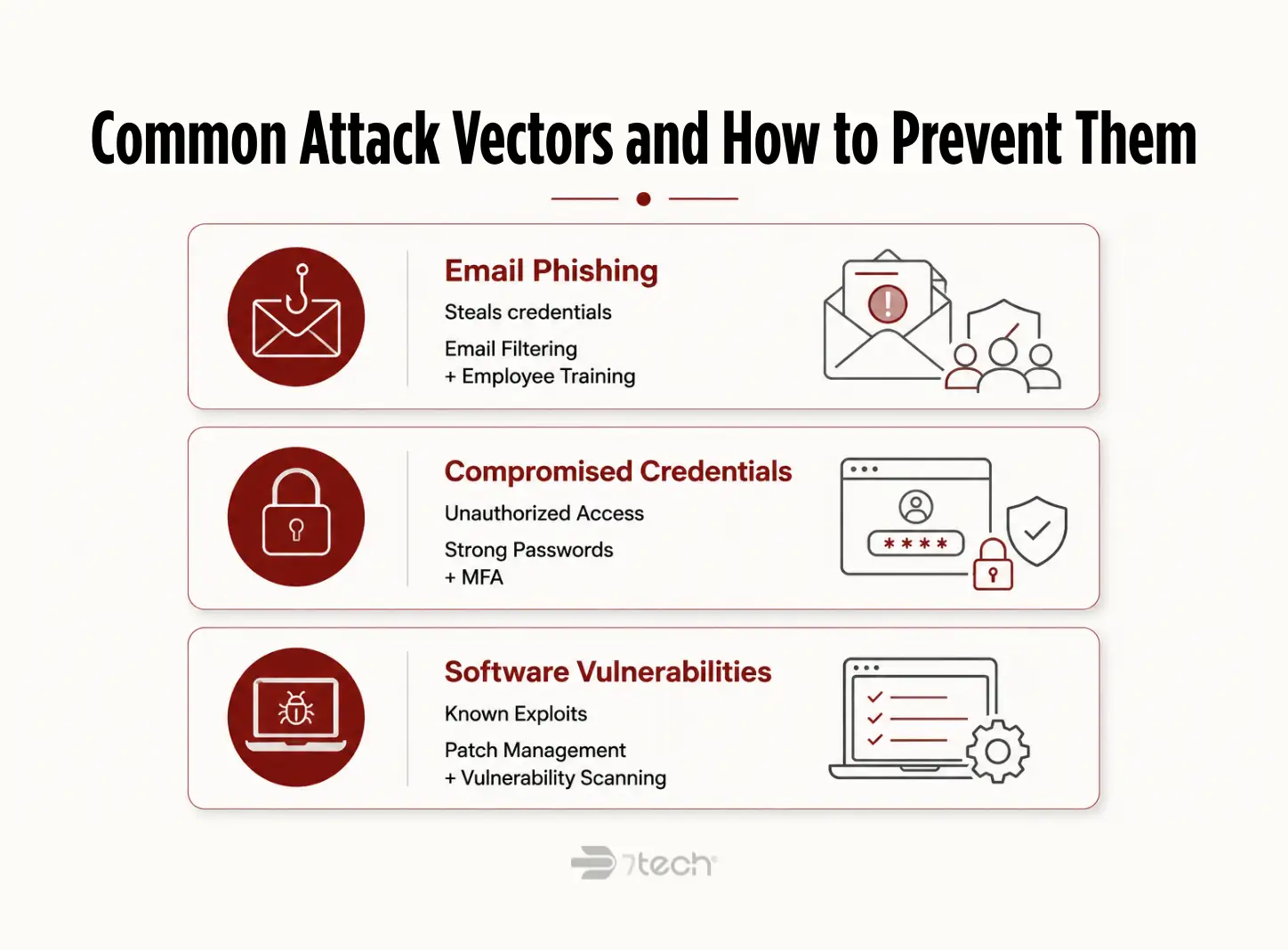 Business cyber attack vectors and defenses