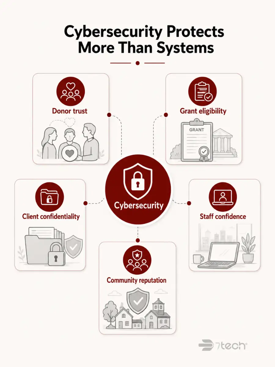 Cybersecurity protects nonprofit trust beyond IT systems