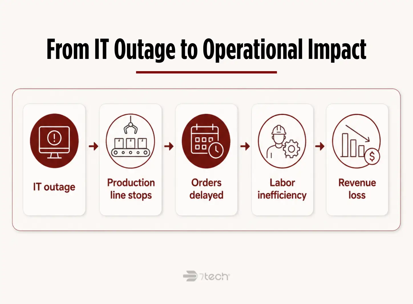 IT outage production impact flow
