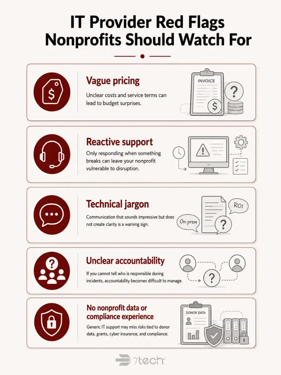 Nonprofit IT provider red flags for executives