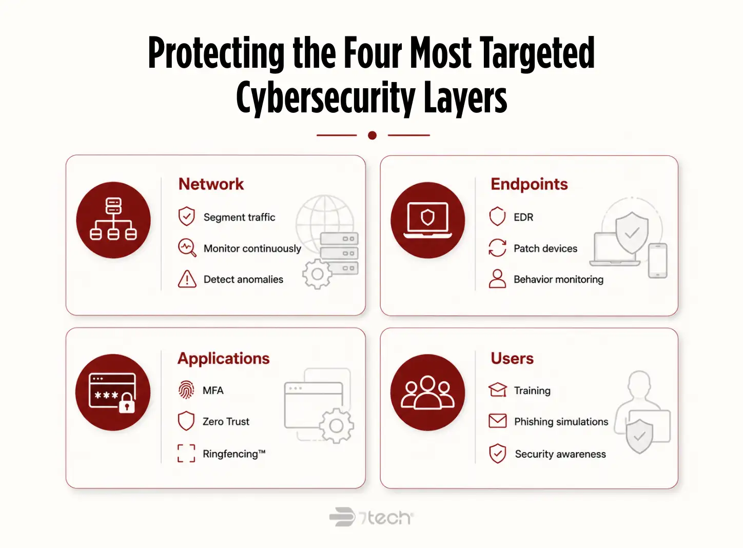 Most vulnerable business cybersecurity layers