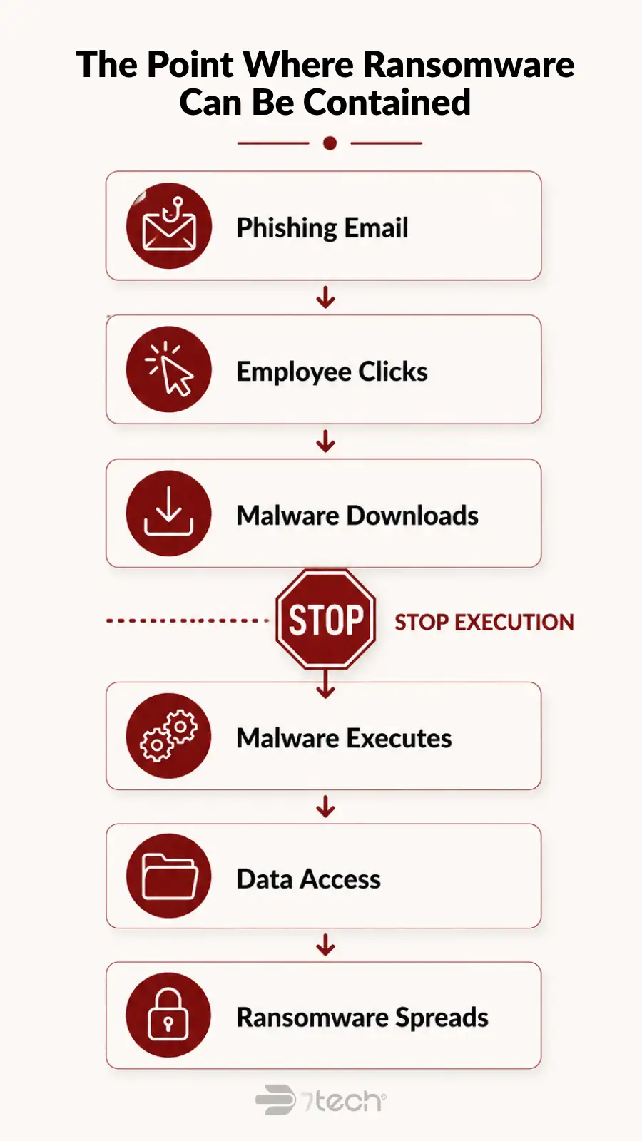 Phishing click ransomware attack progression diagram