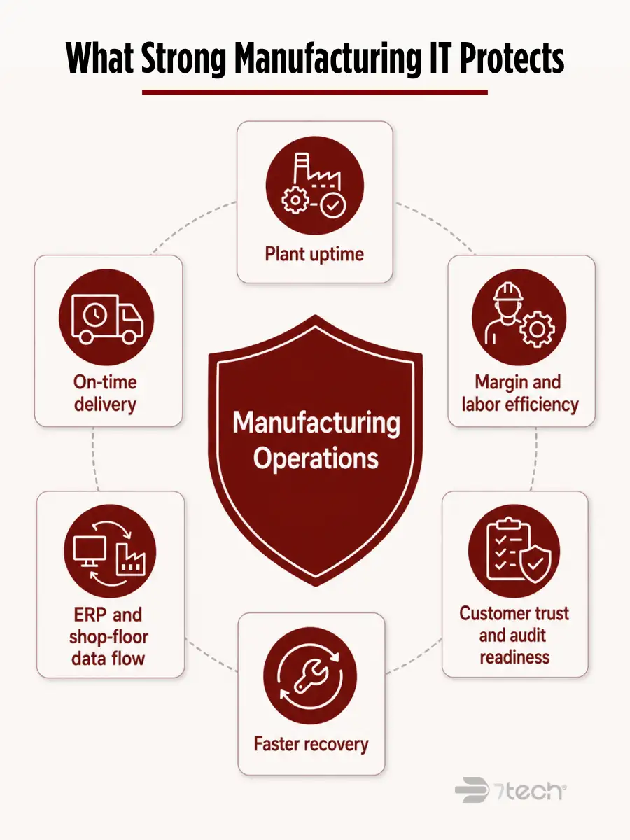Manufacturing operations protection priorities