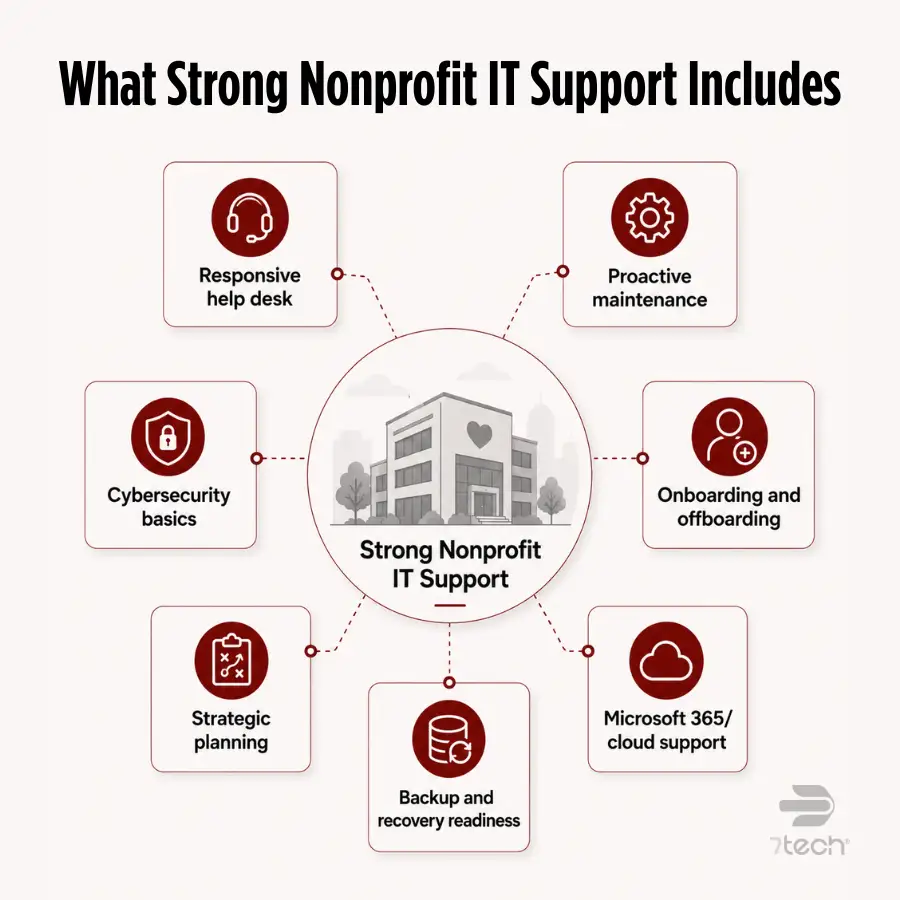 Nonprofit IT support areas diagram