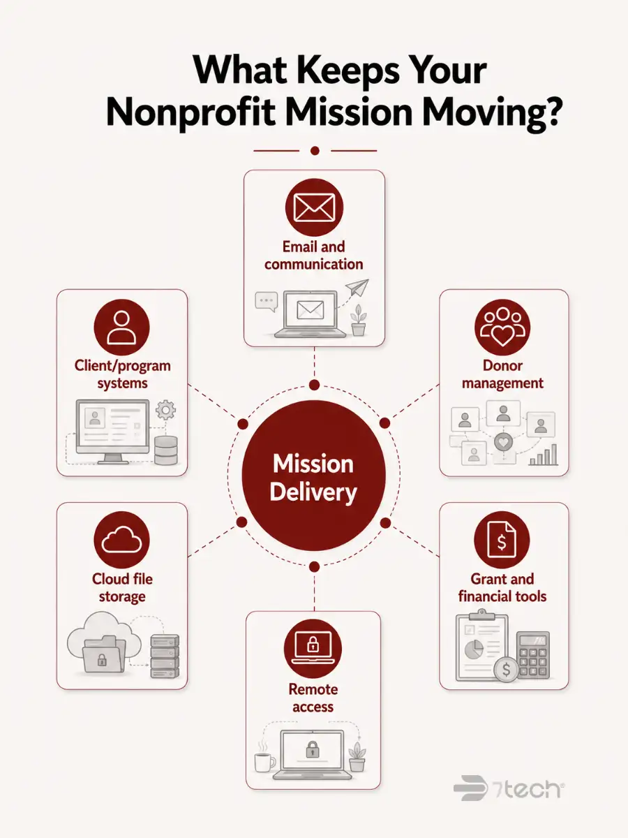 Nonprofit mission systems supporting IT provider decisions