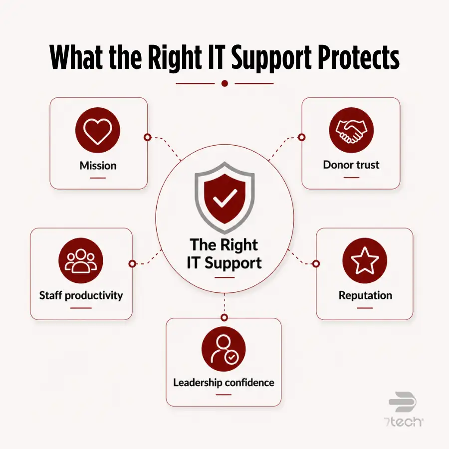 IT support protects nonprofit priorities